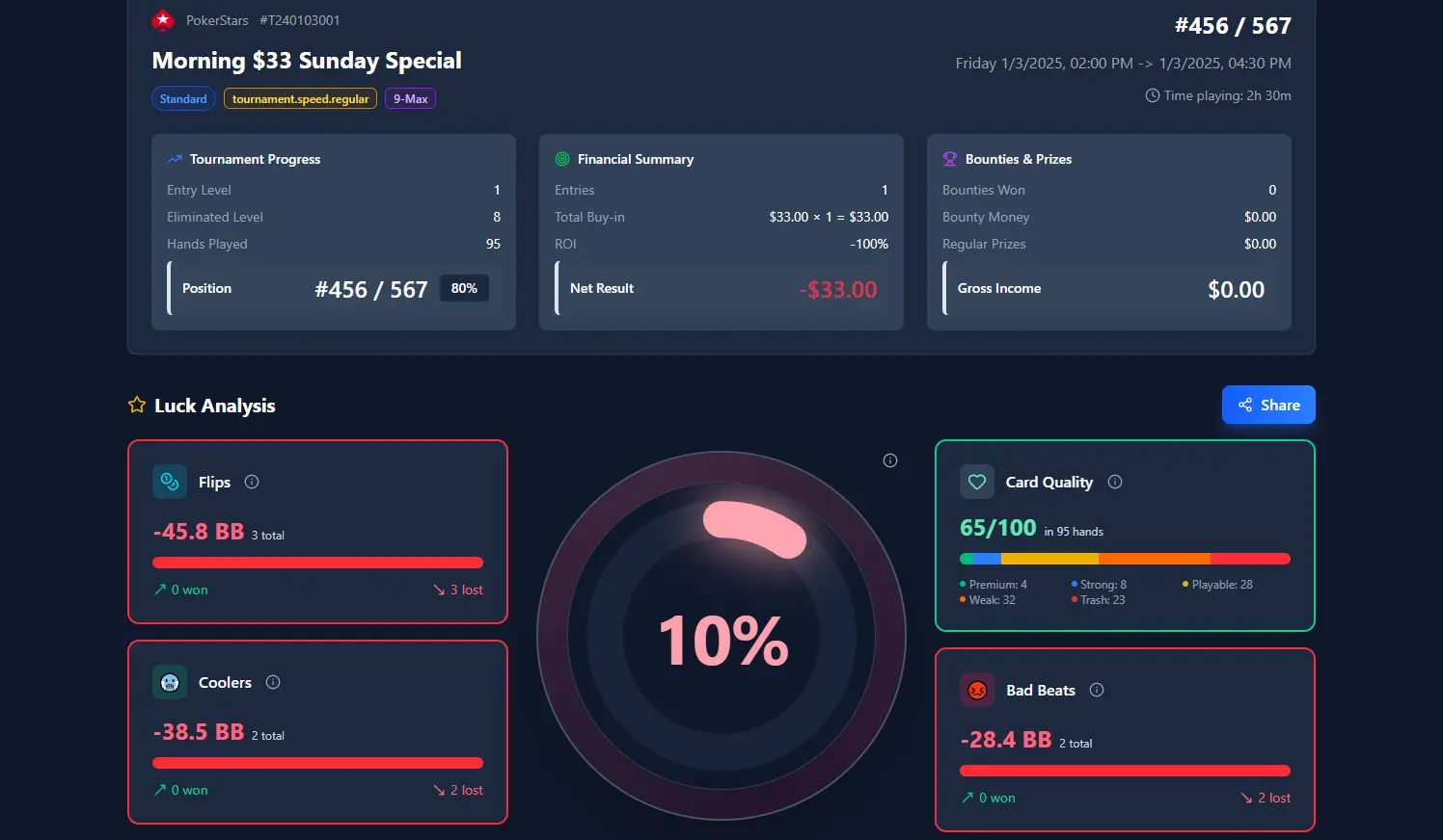 Detalle de torneo de CoolerTracker con manos etiquetadas como normal, cooler, flip o bad beat