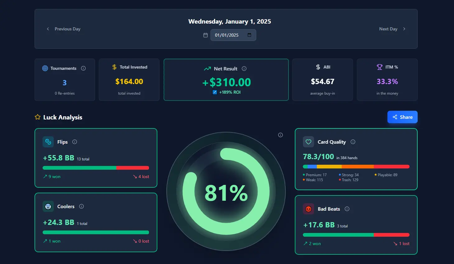 Pantalla de Luck Score de CoolerTracker con una puntuación de varianza 0-100 de una sesión de torneos